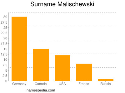 Surname Malischewski