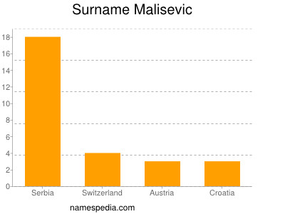 Surname Malisevic