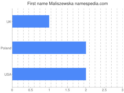 Given name Maliszewska
