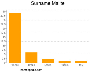 Surname Malite