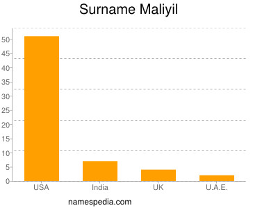Surname Maliyil
