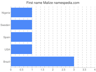 Given name Malize