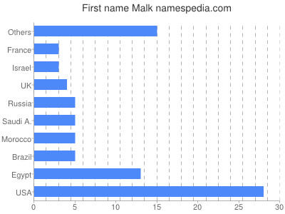 Given name Malk