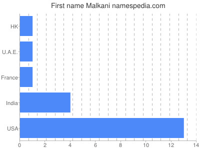 Given name Malkani