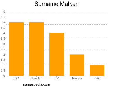 Surname Malken