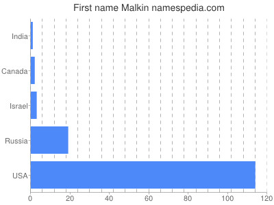 Given name Malkin