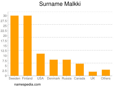 Surname Malkki