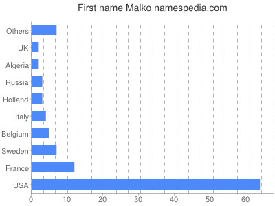 Given name Malko