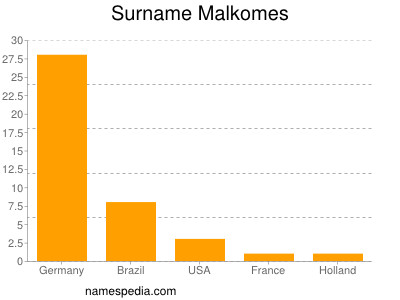 Surname Malkomes