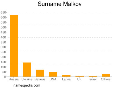 Surname Malkov