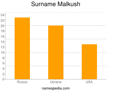 Surname Malkush