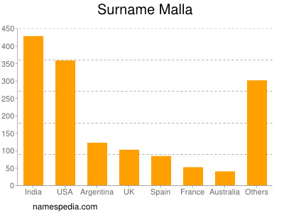 Surname Malla