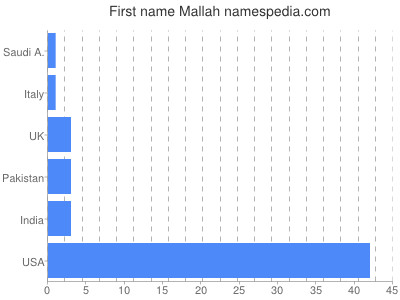 Given name Mallah