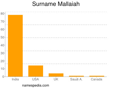 Surname Mallaiah