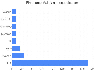 Given name Mallak