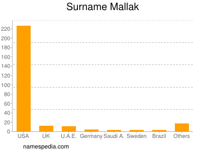 Surname Mallak