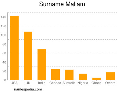 Surname Mallam