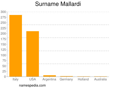 Surname Mallardi