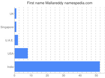 Given name Mallareddy