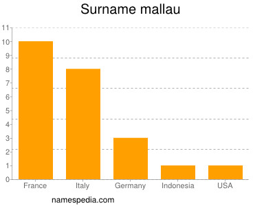 Surname Mallau