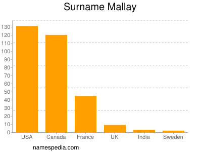 Surname Mallay