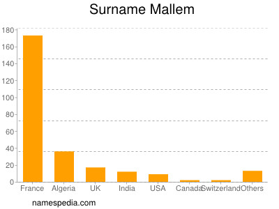 Surname Mallem