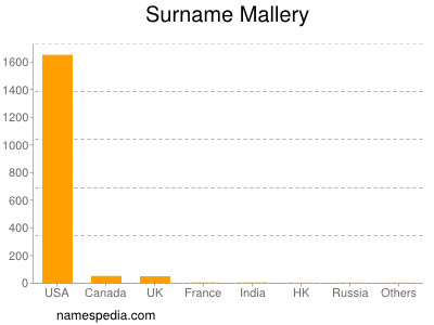 Surname Mallery