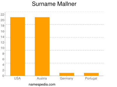 Surname Mallner
