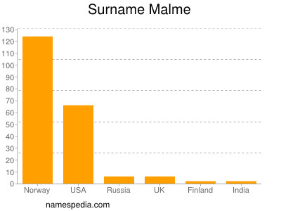 Surname Malme