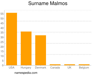 Surname Malmos