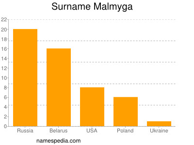Surname Malmyga