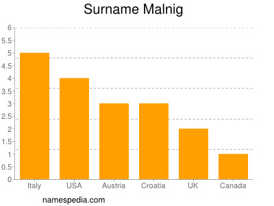 Surname Malnig