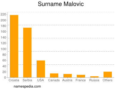 Surname Malovic