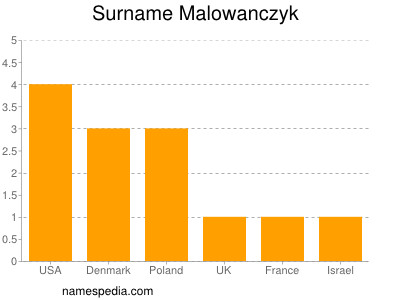 Surname Malowanczyk