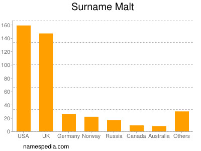 Surname Malt