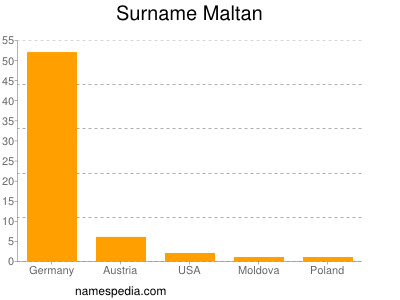 Surname Maltan