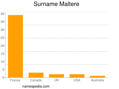 Surname Maltere