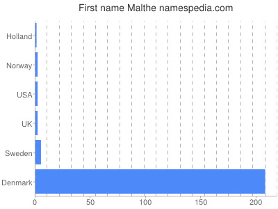Given name Malthe