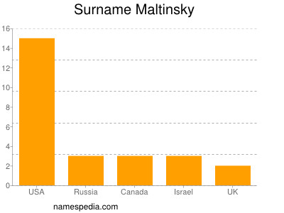 Surname Maltinsky