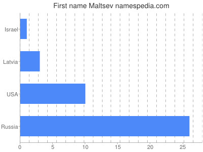 Given name Maltsev