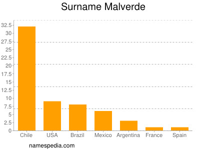 Surname Malverde