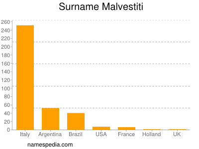 Surname Malvestiti