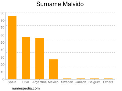 Surname Malvido