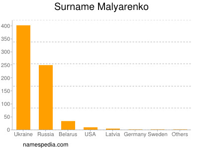 Surname Malyarenko