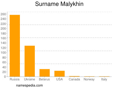 Surname Malykhin