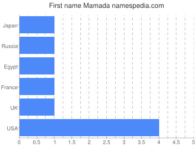 Given name Mamada