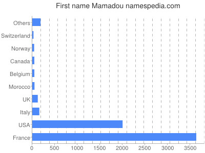 Given name Mamadou