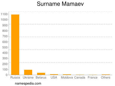 Surname Mamaev
