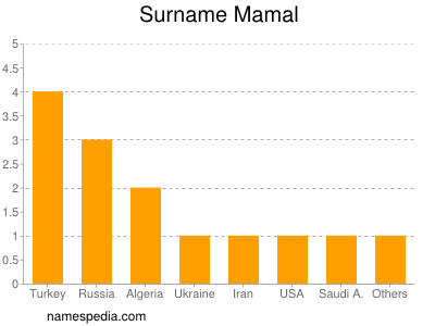Surname Mamal