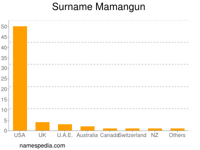 Surname Mamangun